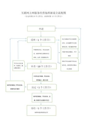 互聯網上網服務經營場所新設立審批指南