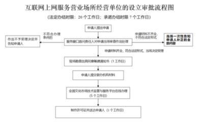 申請互聯(lián)網(wǎng)上網(wǎng)服務(wù)經(jīng)營活動審批指南