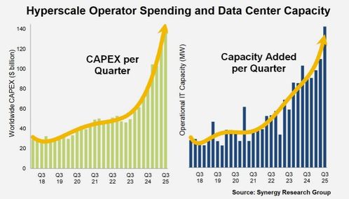 全球超大規模數據中心達1297個 互聯網數據服務背后的協同效應